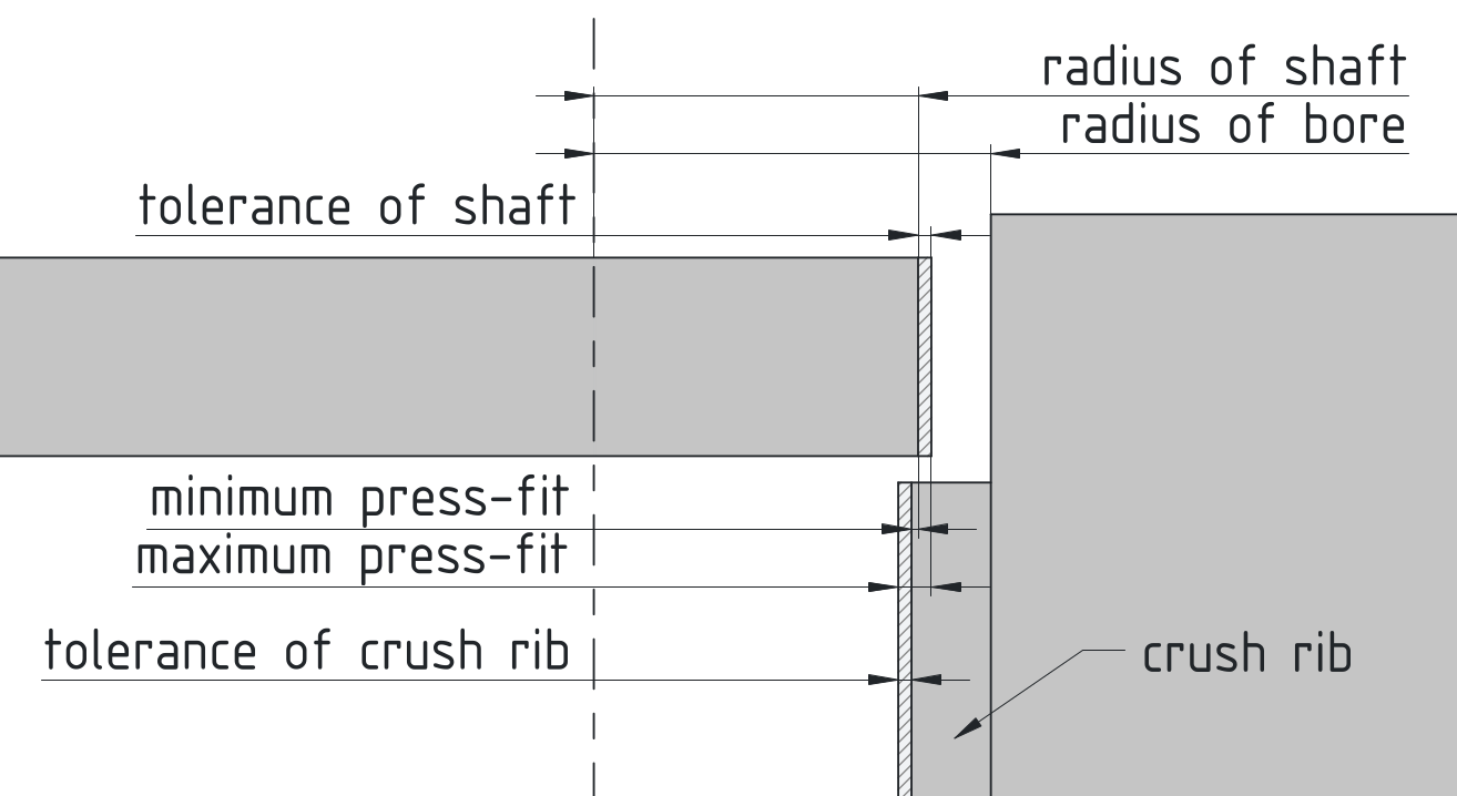 tolerance considerations with crush ribs