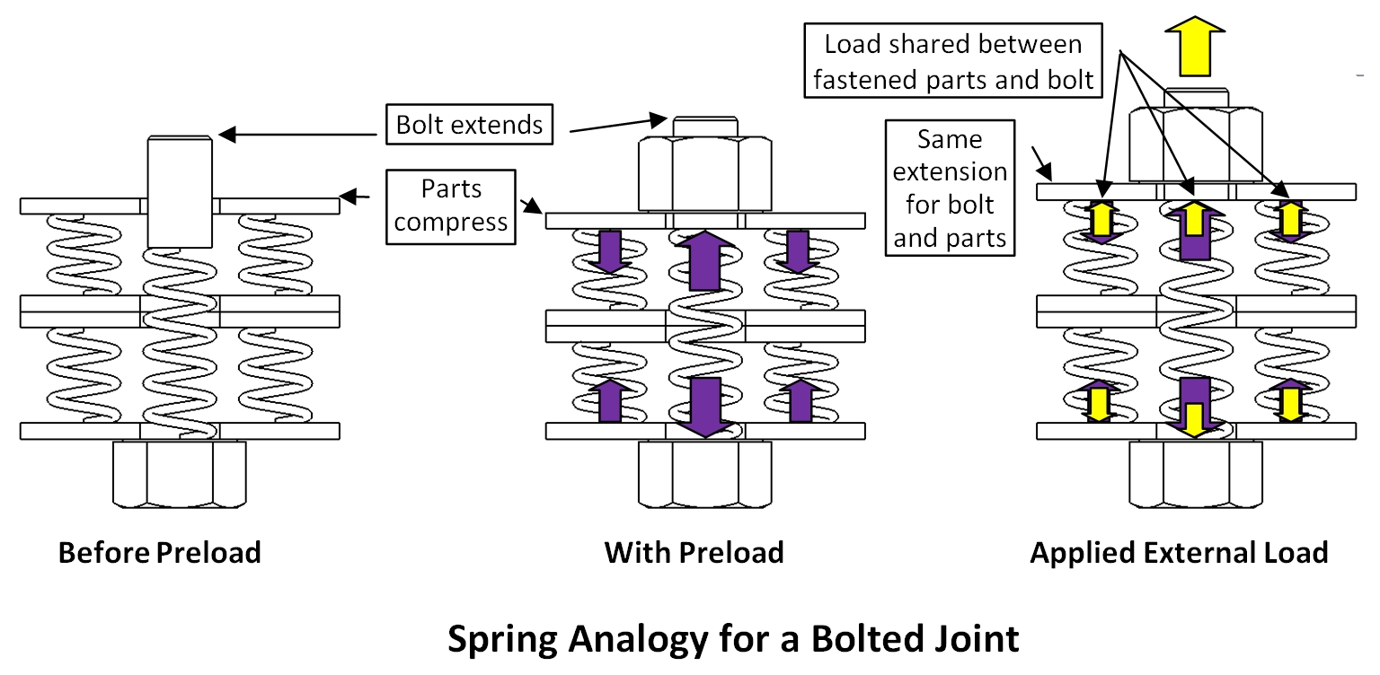 spring analogy for a bolted joint