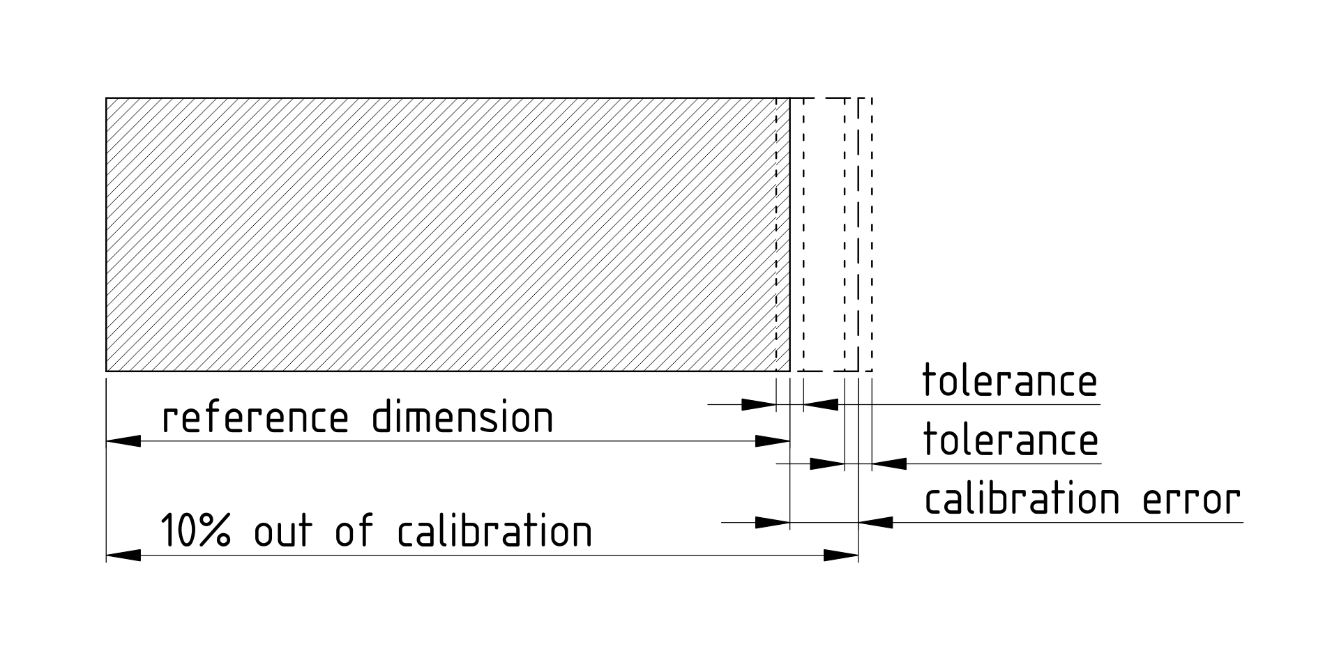 visualization of tolerances and calibration error