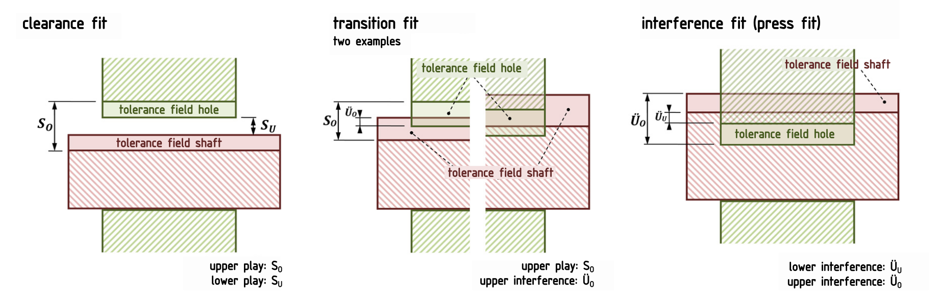 illustrations of the different fit types